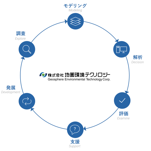 事業案内 - 地圏環境テクノロジー